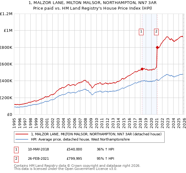 1, MALZOR LANE, MILTON MALSOR, NORTHAMPTON, NN7 3AR: Price paid vs HM Land Registry's House Price Index
