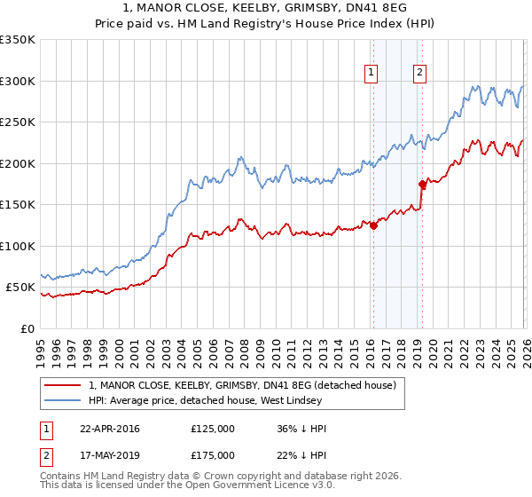 1, MANOR CLOSE, KEELBY, GRIMSBY, DN41 8EG: Price paid vs HM Land Registry's House Price Index