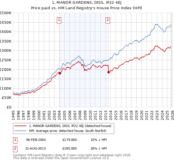 1, MANOR GARDENS, DISS, IP22 4EJ: Price paid vs HM Land Registry's House Price Index