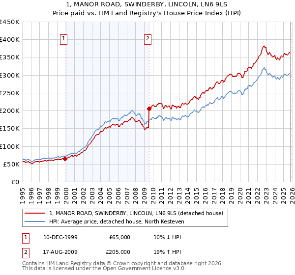 1, MANOR ROAD, SWINDERBY, LINCOLN, LN6 9LS: Price paid vs HM Land Registry's House Price Index