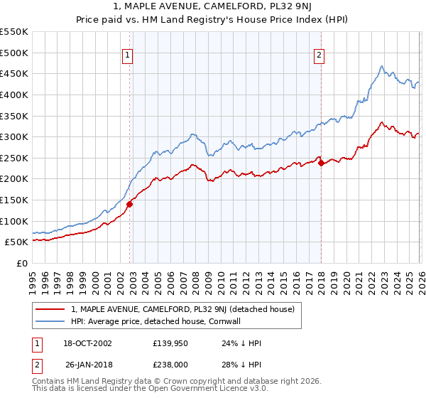 1, MAPLE AVENUE, CAMELFORD, PL32 9NJ: Price paid vs HM Land Registry's House Price Index