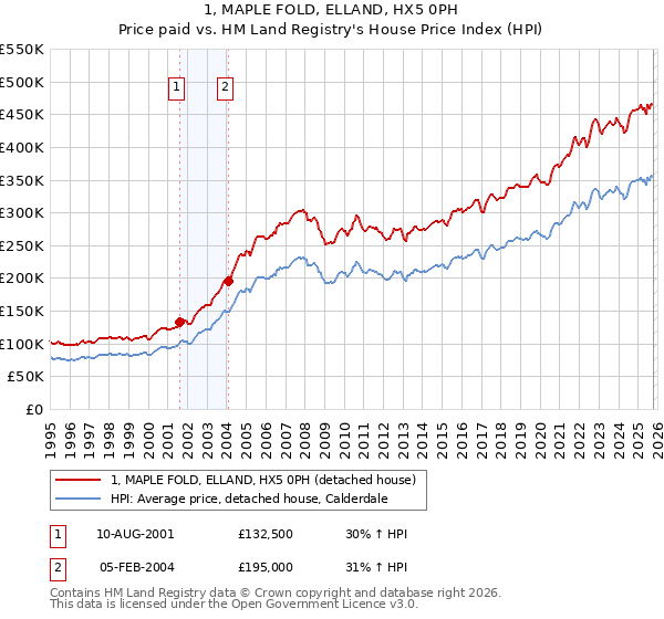 1, MAPLE FOLD, ELLAND, HX5 0PH: Price paid vs HM Land Registry's House Price Index
