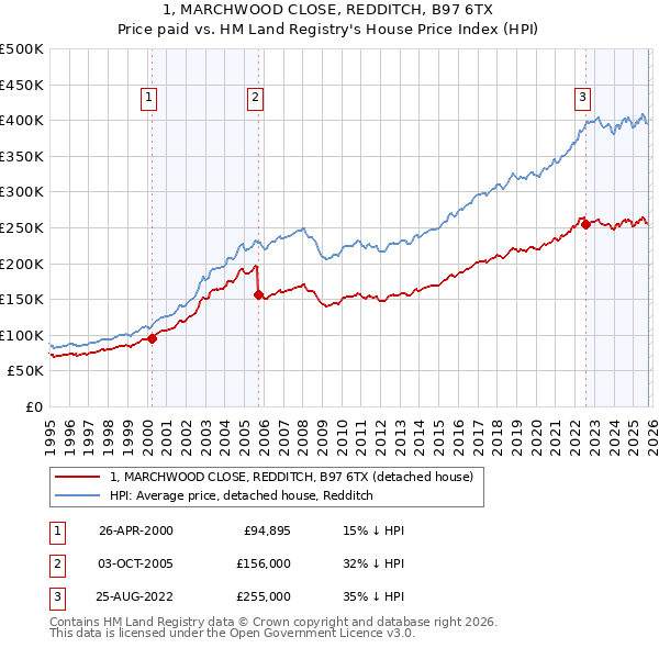 1, MARCHWOOD CLOSE, REDDITCH, B97 6TX: Price paid vs HM Land Registry's House Price Index