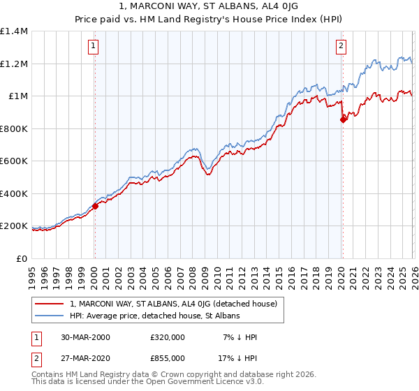 1, MARCONI WAY, ST ALBANS, AL4 0JG: Price paid vs HM Land Registry's House Price Index
