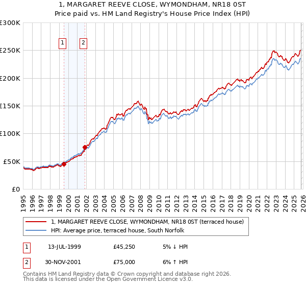 1, MARGARET REEVE CLOSE, WYMONDHAM, NR18 0ST: Price paid vs HM Land Registry's House Price Index