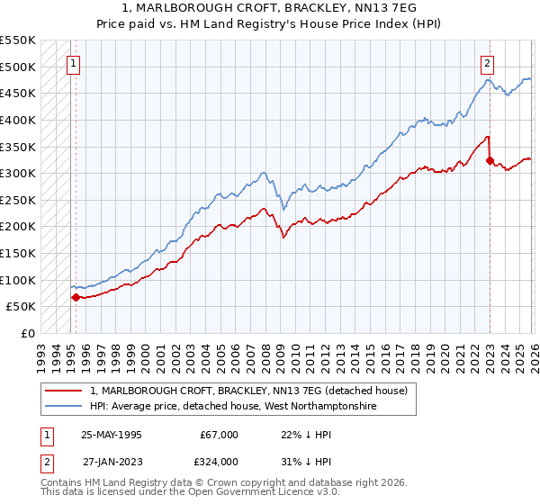 1, MARLBOROUGH CROFT, BRACKLEY, NN13 7EG: Price paid vs HM Land Registry's House Price Index
