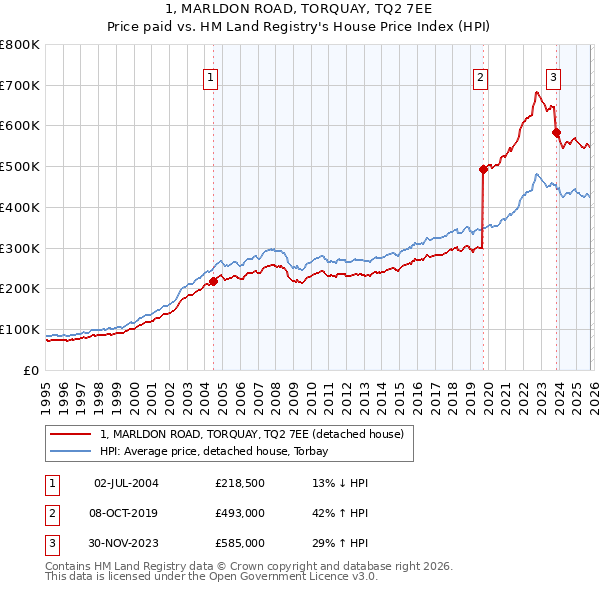 1, MARLDON ROAD, TORQUAY, TQ2 7EE: Price paid vs HM Land Registry's House Price Index