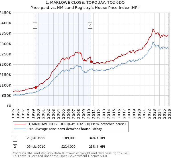 1, MARLOWE CLOSE, TORQUAY, TQ2 6DQ: Price paid vs HM Land Registry's House Price Index