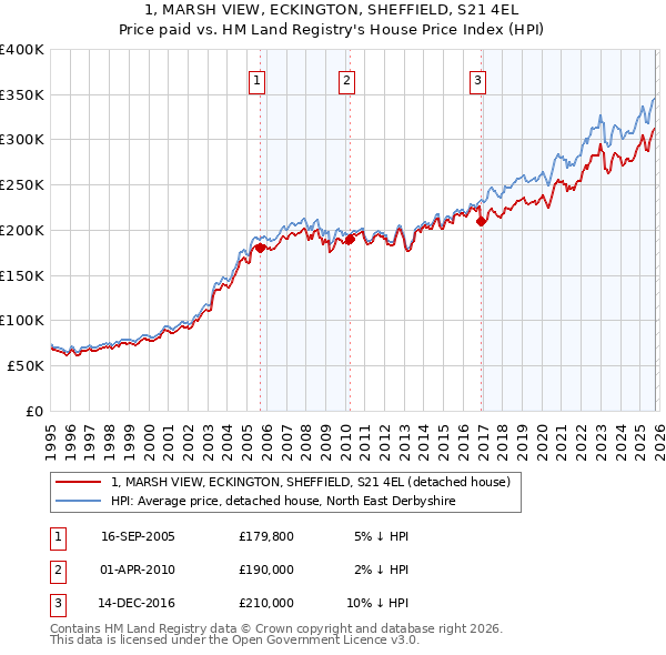 1, MARSH VIEW, ECKINGTON, SHEFFIELD, S21 4EL: Price paid vs HM Land Registry's House Price Index