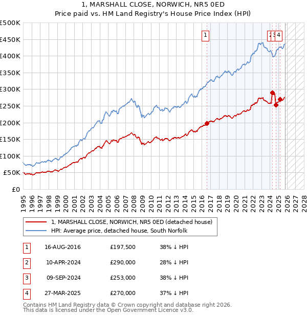 1, MARSHALL CLOSE, NORWICH, NR5 0ED: Price paid vs HM Land Registry's House Price Index