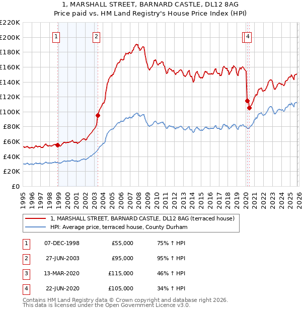 1, MARSHALL STREET, BARNARD CASTLE, DL12 8AG: Price paid vs HM Land Registry's House Price Index