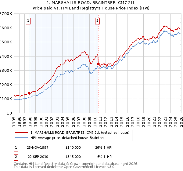 1, MARSHALLS ROAD, BRAINTREE, CM7 2LL: Price paid vs HM Land Registry's House Price Index