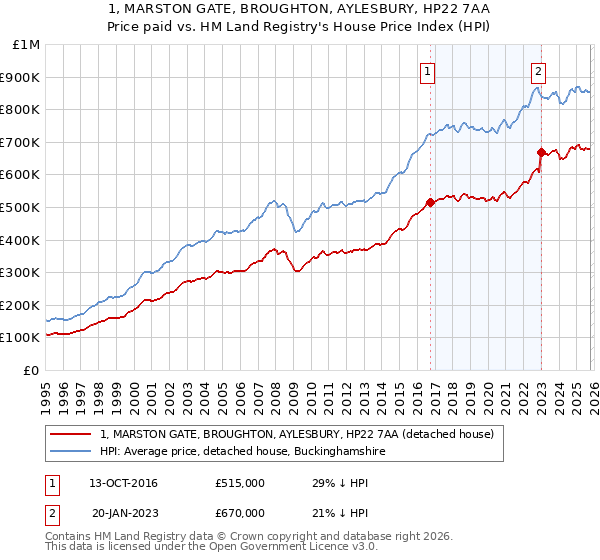 1, MARSTON GATE, BROUGHTON, AYLESBURY, HP22 7AA: Price paid vs HM Land Registry's House Price Index