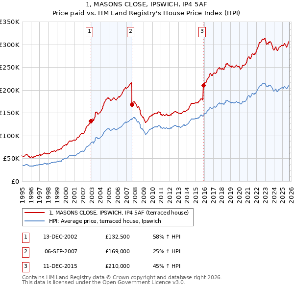 1, MASONS CLOSE, IPSWICH, IP4 5AF: Price paid vs HM Land Registry's House Price Index