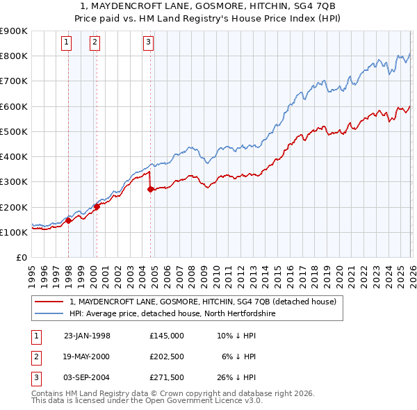 1, MAYDENCROFT LANE, GOSMORE, HITCHIN, SG4 7QB: Price paid vs HM Land Registry's House Price Index