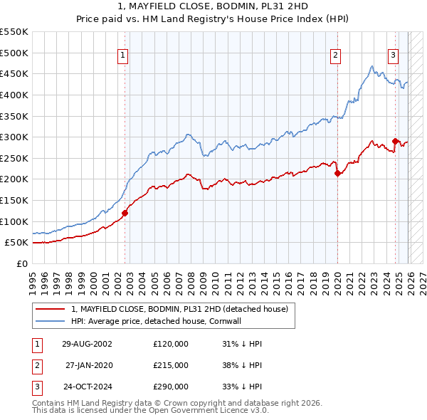 1, MAYFIELD CLOSE, BODMIN, PL31 2HD: Price paid vs HM Land Registry's House Price Index