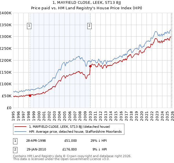 1, MAYFIELD CLOSE, LEEK, ST13 8JJ: Price paid vs HM Land Registry's House Price Index