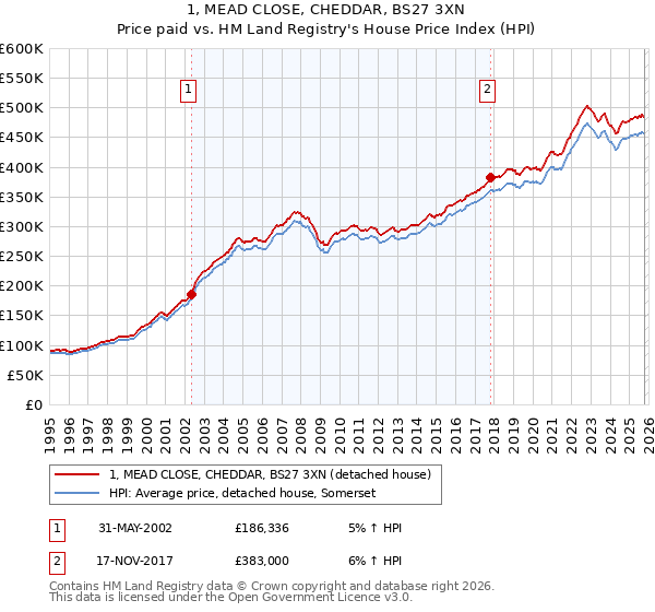 1, MEAD CLOSE, CHEDDAR, BS27 3XN: Price paid vs HM Land Registry's House Price Index