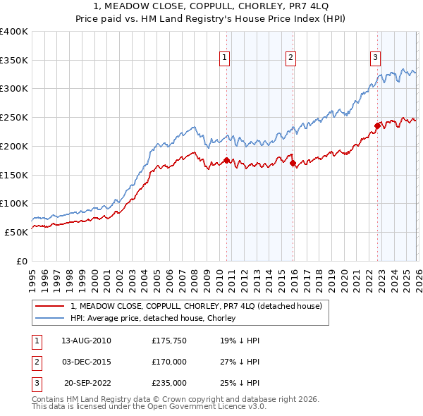 1, MEADOW CLOSE, COPPULL, CHORLEY, PR7 4LQ: Price paid vs HM Land Registry's House Price Index
