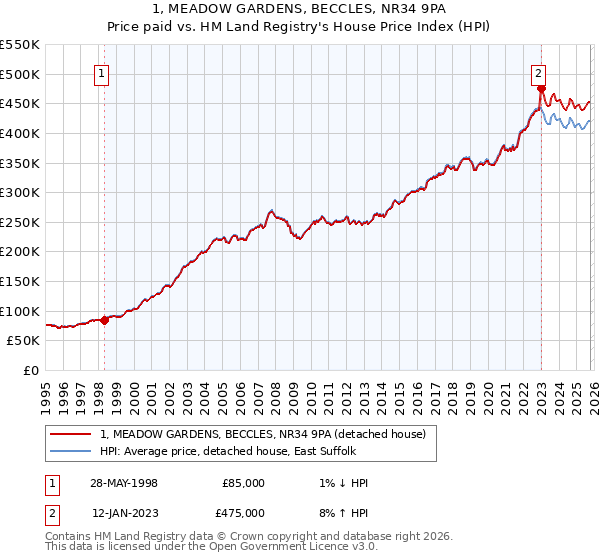 1, MEADOW GARDENS, BECCLES, NR34 9PA: Price paid vs HM Land Registry's House Price Index