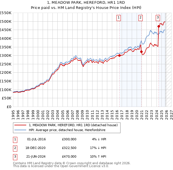 1, MEADOW PARK, HEREFORD, HR1 1RD: Price paid vs HM Land Registry's House Price Index