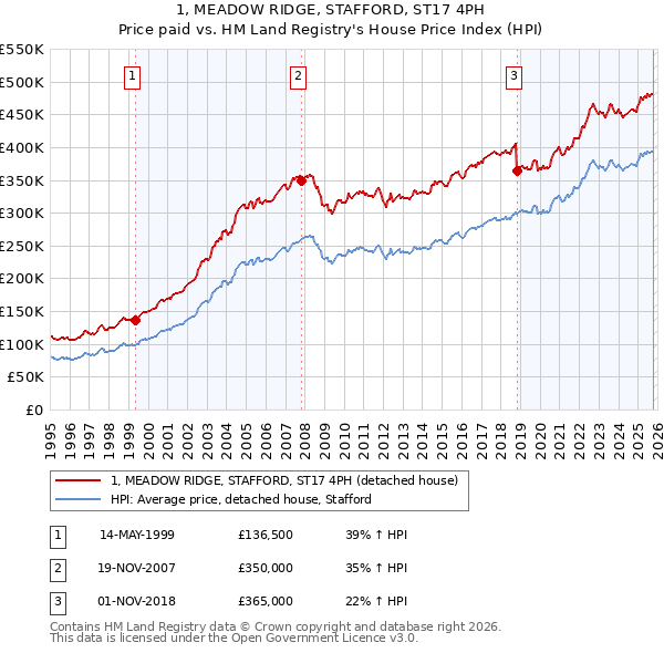1, MEADOW RIDGE, STAFFORD, ST17 4PH: Price paid vs HM Land Registry's House Price Index