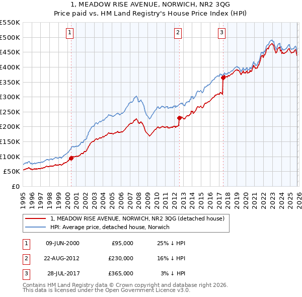 1, MEADOW RISE AVENUE, NORWICH, NR2 3QG: Price paid vs HM Land Registry's House Price Index
