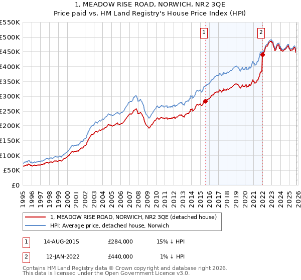 1, MEADOW RISE ROAD, NORWICH, NR2 3QE: Price paid vs HM Land Registry's House Price Index