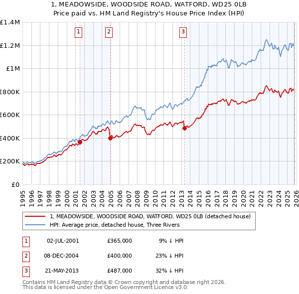1, MEADOWSIDE, WOODSIDE ROAD, WATFORD, WD25 0LB: Price paid vs HM Land Registry's House Price Index