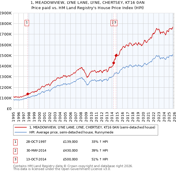 1, MEADOWVIEW, LYNE LANE, LYNE, CHERTSEY, KT16 0AN: Price paid vs HM Land Registry's House Price Index