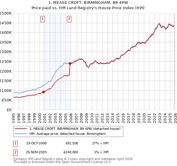 1, MEASE CROFT, BIRMINGHAM, B9 4PW: Price paid vs HM Land Registry's House Price Index