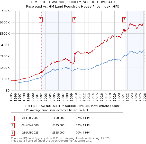1, MEERHILL AVENUE, SHIRLEY, SOLIHULL, B90 4TU: Price paid vs HM Land Registry's House Price Index