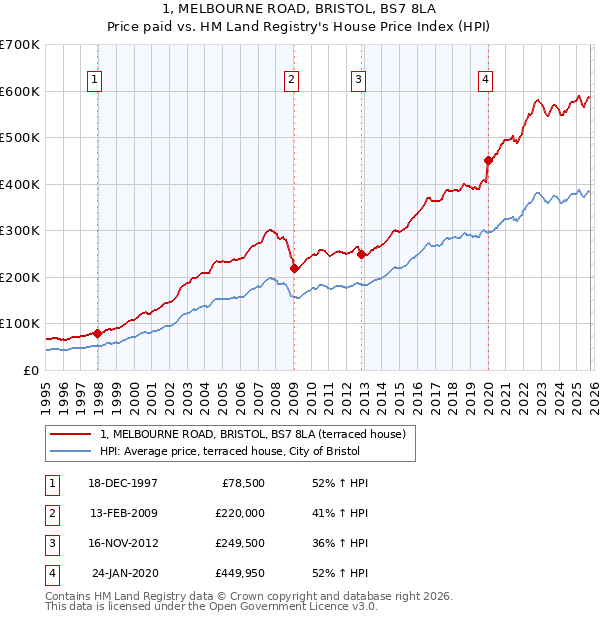 1, MELBOURNE ROAD, BRISTOL, BS7 8LA: Price paid vs HM Land Registry's House Price Index