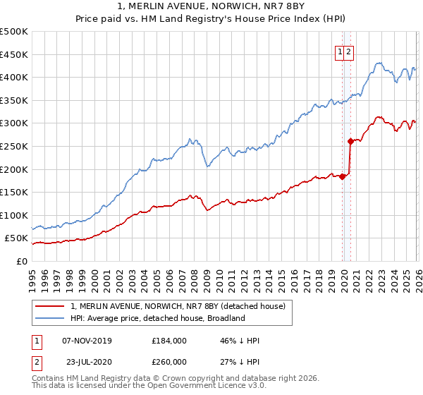 1, MERLIN AVENUE, NORWICH, NR7 8BY: Price paid vs HM Land Registry's House Price Index