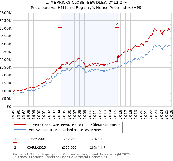 1, MERRICKS CLOSE, BEWDLEY, DY12 2PF: Price paid vs HM Land Registry's House Price Index