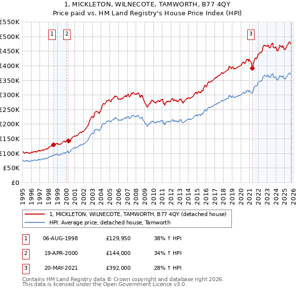 1, MICKLETON, WILNECOTE, TAMWORTH, B77 4QY: Price paid vs HM Land Registry's House Price Index