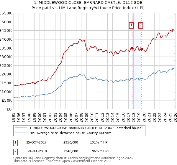 1, MIDDLEWOOD CLOSE, BARNARD CASTLE, DL12 8QE: Price paid vs HM Land Registry's House Price Index