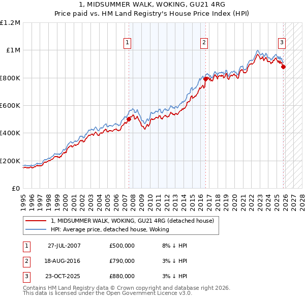 1, MIDSUMMER WALK, WOKING, GU21 4RG: Price paid vs HM Land Registry's House Price Index