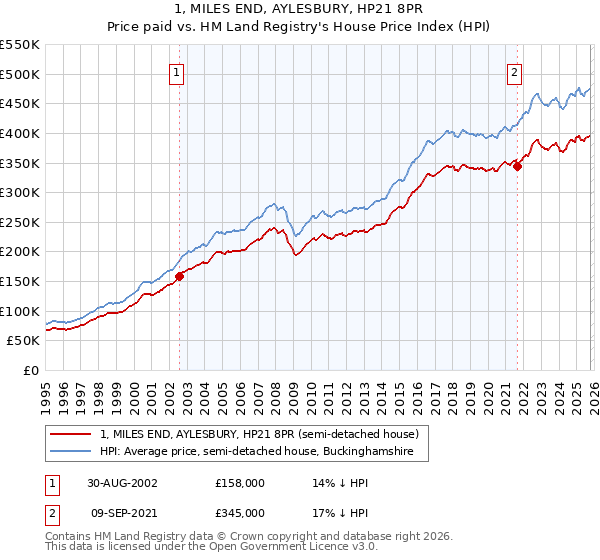 1, MILES END, AYLESBURY, HP21 8PR: Price paid vs HM Land Registry's House Price Index