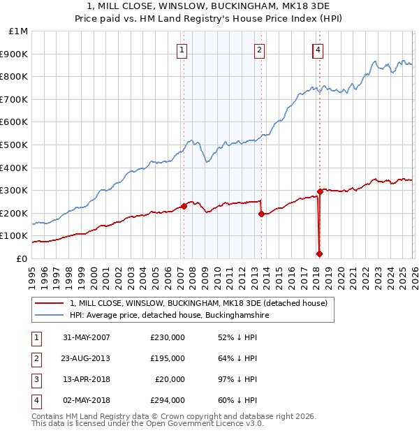 1, MILL CLOSE, WINSLOW, BUCKINGHAM, MK18 3DE: Price paid vs HM Land Registry's House Price Index