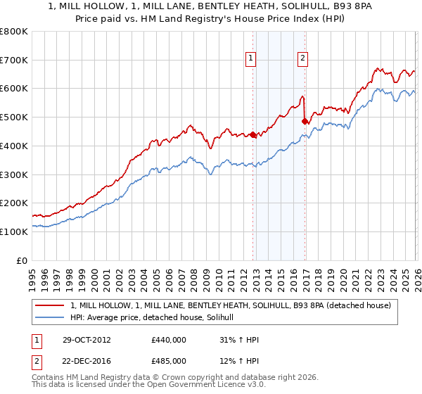 1, MILL HOLLOW, 1, MILL LANE, BENTLEY HEATH, SOLIHULL, B93 8PA: Price paid vs HM Land Registry's House Price Index