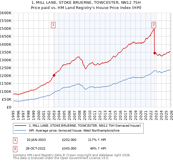 1, MILL LANE, STOKE BRUERNE, TOWCESTER, NN12 7SH: Price paid vs HM Land Registry's House Price Index
