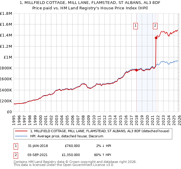 1, MILLFIELD COTTAGE, MILL LANE, FLAMSTEAD, ST ALBANS, AL3 8DF: Price paid vs HM Land Registry's House Price Index