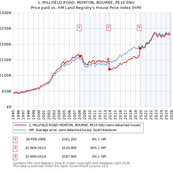 1, MILLFIELD ROAD, MORTON, BOURNE, PE10 0NU: Price paid vs HM Land Registry's House Price Index