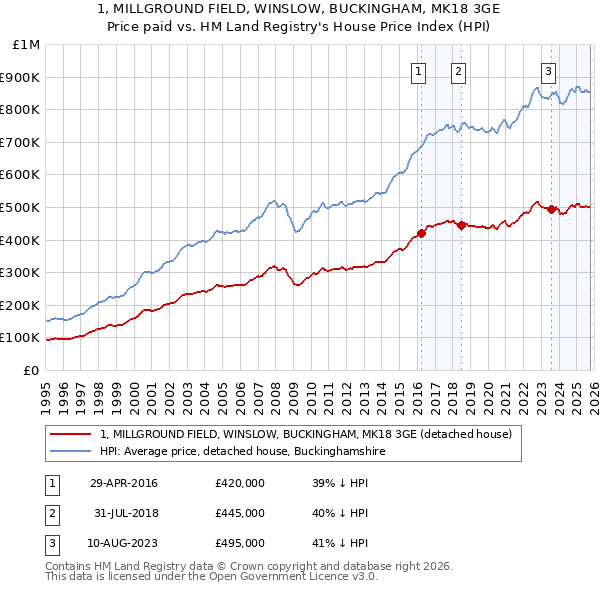 1, MILLGROUND FIELD, WINSLOW, BUCKINGHAM, MK18 3GE: Price paid vs HM Land Registry's House Price Index