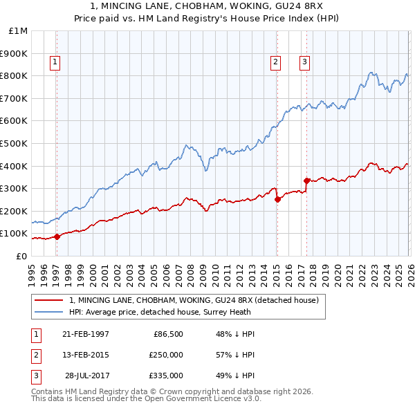 1, MINCING LANE, CHOBHAM, WOKING, GU24 8RX: Price paid vs HM Land Registry's House Price Index