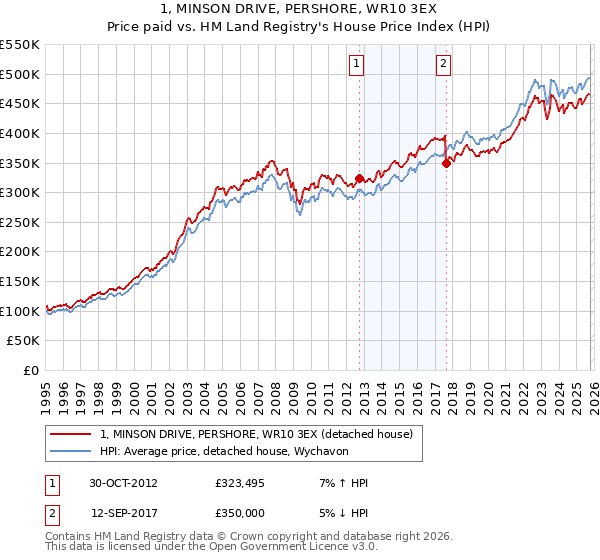 1, MINSON DRIVE, PERSHORE, WR10 3EX: Price paid vs HM Land Registry's House Price Index