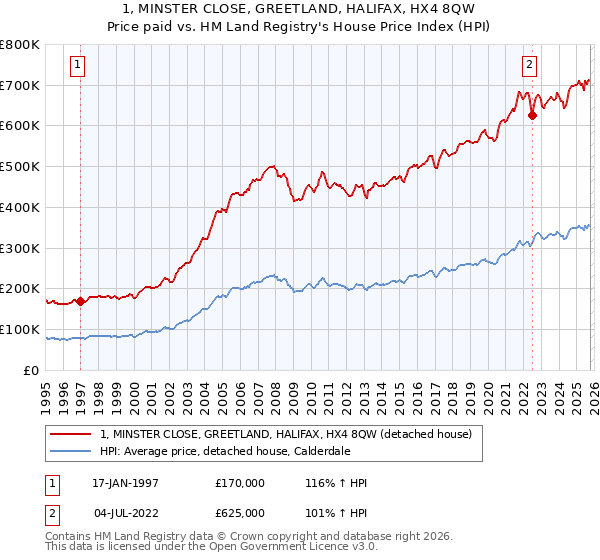 1, MINSTER CLOSE, GREETLAND, HALIFAX, HX4 8QW: Price paid vs HM Land Registry's House Price Index