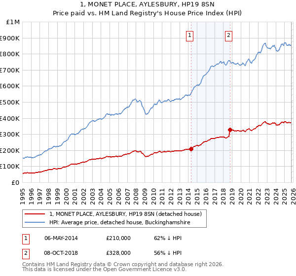 1, MONET PLACE, AYLESBURY, HP19 8SN: Price paid vs HM Land Registry's House Price Index