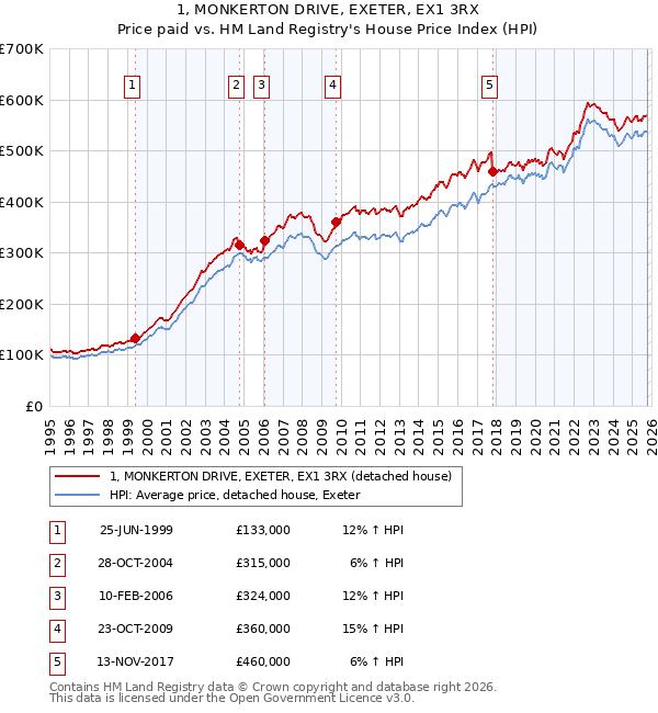 1, MONKERTON DRIVE, EXETER, EX1 3RX: Price paid vs HM Land Registry's House Price Index